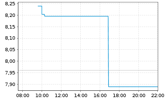 Chart Sensorion S.A. - Intraday