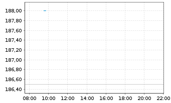 Chart TotalEnergies EP Gabon S.A. - Intraday