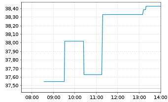 Chart Antofagasta PLC - Intraday