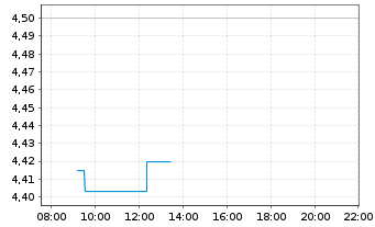 Chart Barratt Redrow PLC - Intraday