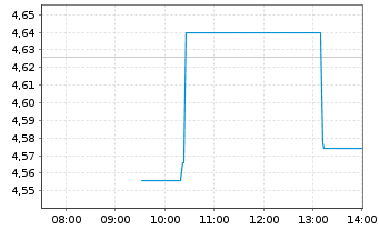 Chart British Land Co. PLC, The - Intraday