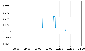 Chart Tullow Oil PLC - Intraday