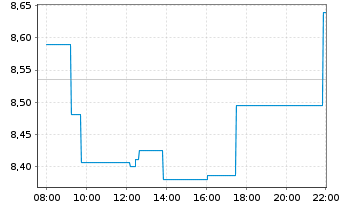 Chart Vistry Group PLC - Intraday