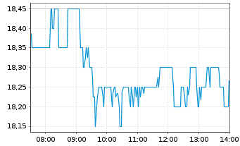 Chart Diageo PLC - Intraday