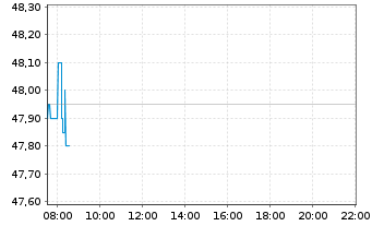 Chart British American Tobacco PLC - Intraday
