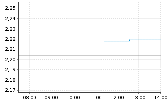 Chart Firstgroup PLC - Intraday