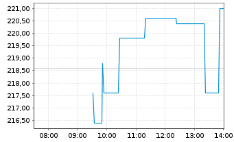 Chart Games Workshop Group PLC - Intraday