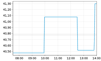 Chart Halma PLC - Intraday