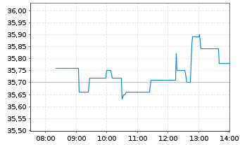 Chart Imperial Brands PLC - Intraday
