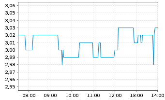 Chart Legal & General Group PLC - Intraday