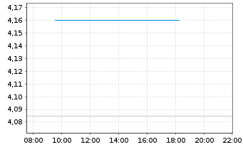 Chart Mears Group Plc - Intraday
