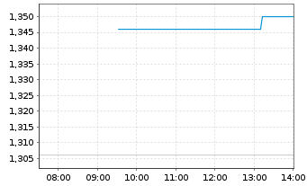 Chart Ecora Resources PLC - Intraday