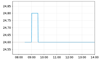 Chart Associated British Foods PLC - Intraday
