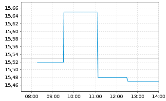 Chart Persimmon PLC - Intraday