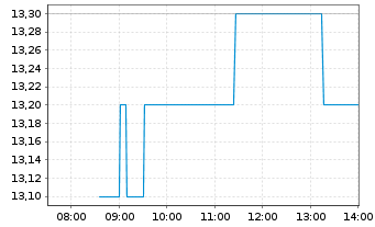 Chart Prudential PLC - Intraday