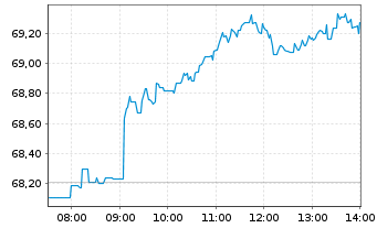 Chart Rio Tinto PLC - Intraday