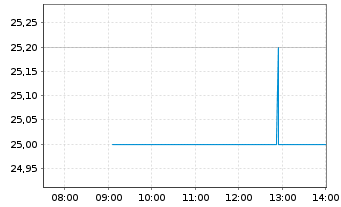 Chart SSE PLC - Intraday