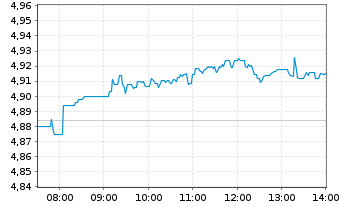 Chart BP PLC - Intraday
