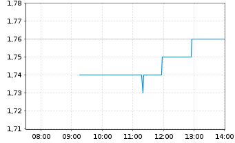 Chart ME Group International PLC - Intraday