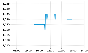 Chart Lloyds Banking Group PLC - Intraday