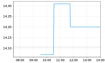 Chart Smith & Nephew PLC - Intraday