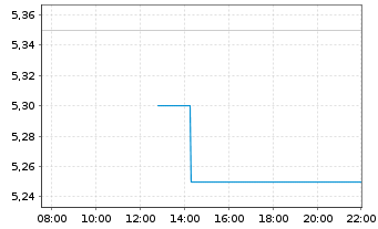 Chart Volex PLC - Intraday