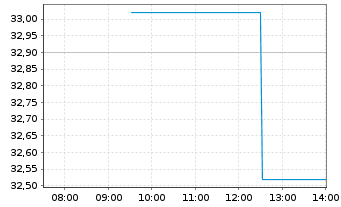 Chart Weir Group PLC, The - Intraday