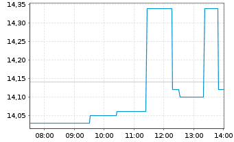 Chart Babcock International Grp PLC - Intraday
