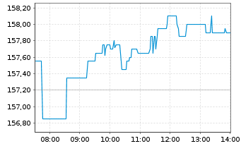 Chart Astrazeneca PLC - Intraday