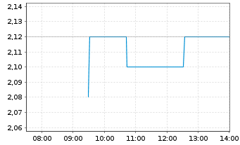 Chart BT Group PLC - Intraday