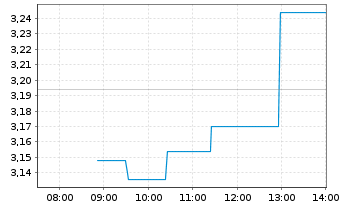 Chart ASOS PLC - Intraday