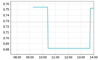 Chart Marks & Spencer Group PLC - Intraday