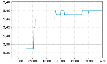 Chart Barclays PLC - Intraday