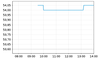 Chart Intertek Testing Services PLC - Intraday