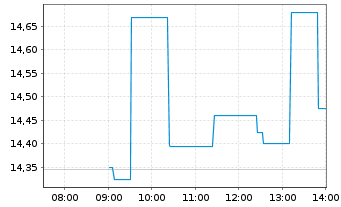 Chart Burberry Group PLC - Intraday
