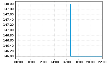 Chart Next Group PLC - Intraday