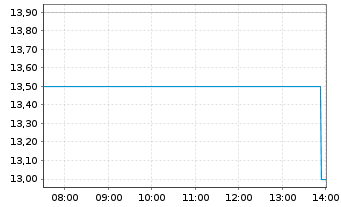 Chart Zimplats Holdings Ltd. - Intraday