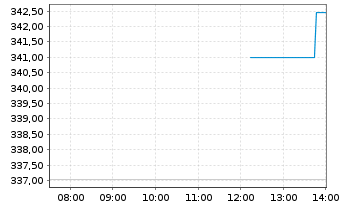 Chart Gold Bullion Securities Ltd.Physical Gold - Intraday
