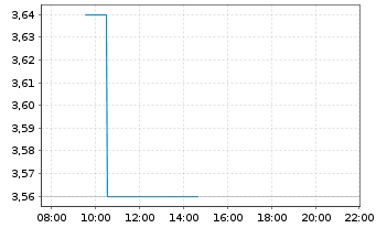 Chart Chesnara PLC - Intraday
