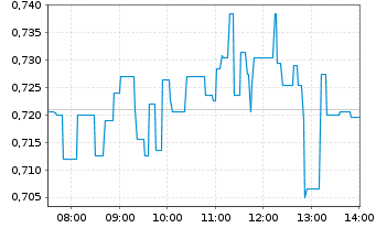 Chart ITM Power PLC - Intraday