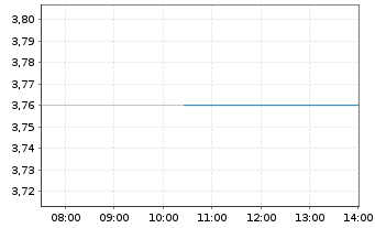 Chart Sainsbury PLC, J. - Intraday