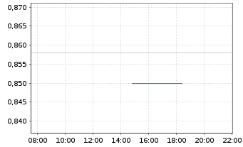 Chart Naked Wines PLC - Intraday