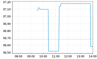 Chart Admiral Group PLC - Intraday
