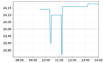Chart Bunzl PLC - Intraday