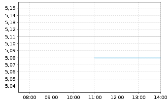 Chart Rentokil Initial PLC - Intraday