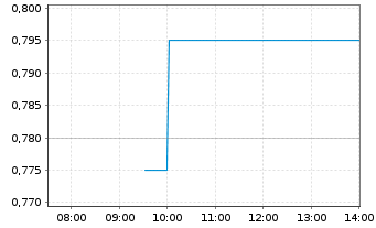Chart Rockhopper Exploration PLC - Intraday
