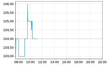 Chart London Stock Exchange GroupPLC - Intraday