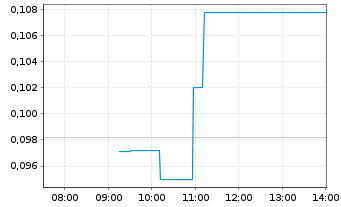 Chart Pantheon Resources PLC - Intraday