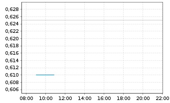 Chart IP2IPO Group PLC - Intraday