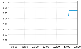 Chart Ashmore Group Ltd. - Intraday